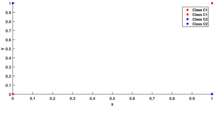 Figure 2.5: Exclusive - OR problem