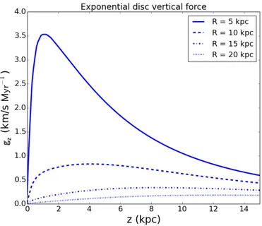Figure 2.3: Vertical acceleration as a function of z at fixed radii for the Milky Way stellar disc adopted in this thesis (see text).