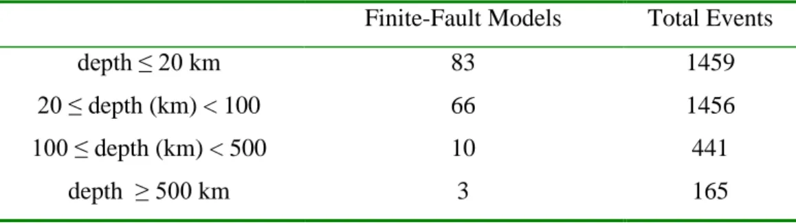 Table 2.1: Frequency of FFMs and of earthquakes per magnitude classes 