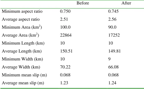Table 3.1: Earthquake source average geometric parameters before and after the filtering procedure 