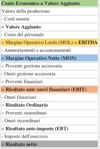 Tabella 2.1 Il conto economico a valore aggiunto 