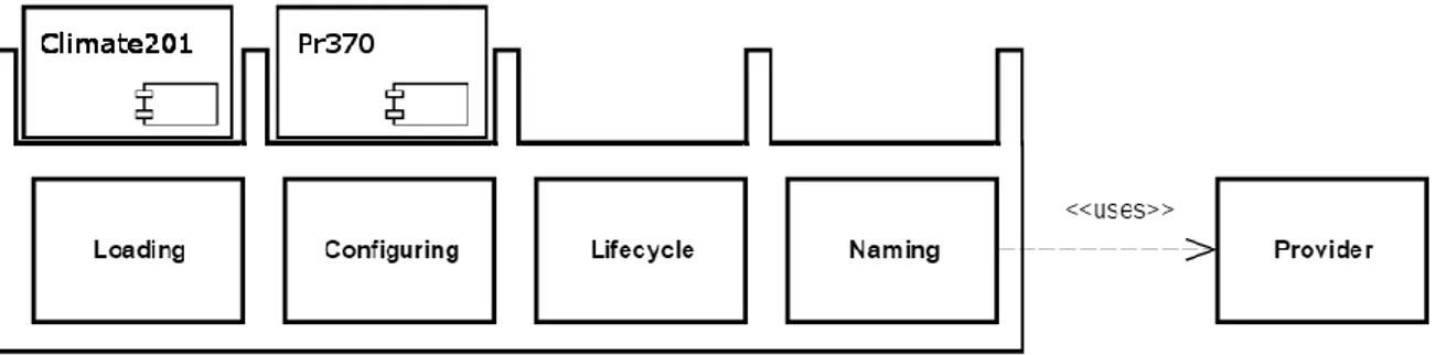 Figura 7 Utilizzo di un Provider da parte della Station per offrire un servizio di naming 