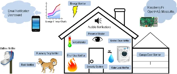 Figura 1 Numerosi ambiti domestici in cui è possibile integrare smart objects 