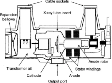 Figure 2.4: The major components of a modern X-ray tube and housing assembly.