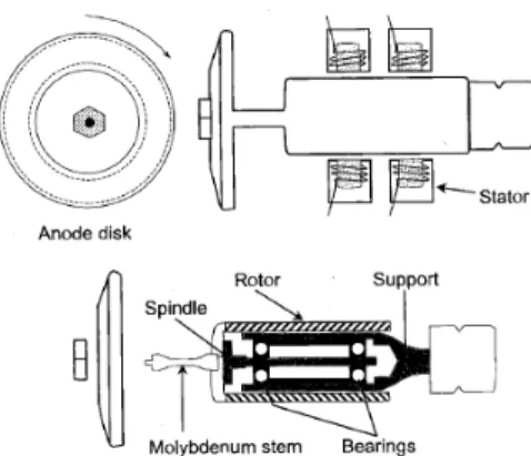 Figure 2.6: The anode of a rotating anode X-ray tube comprises a tungsten disk mounted on a bearingsupported rotor assembly (front view, top left; side view, top right)