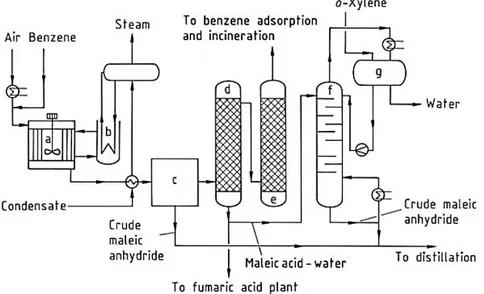 figura 1.6. Impianto di produzione di AM da benzene. 