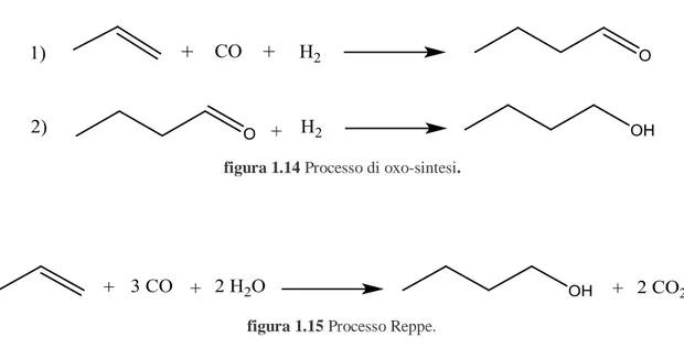 figura 1.14 Processo di oxo-sintesi. 