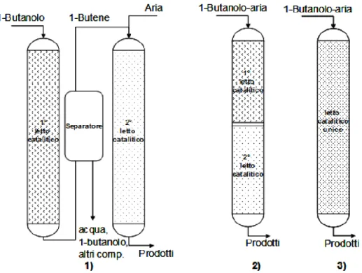 figura 1.17 Le diverse configurazioni reattoristiche possibili per la produzione di AM da 1-butanolo