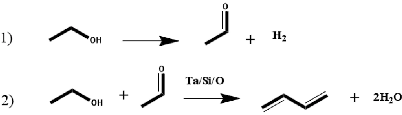 figura 1.24 Processo Ostromislensky a doppio stadio per la produzione di 1,3-butadiene da etanolo 