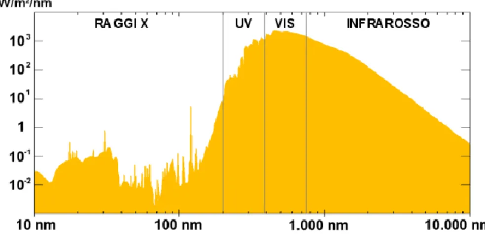 Figura 3: spettro della radiazione solare sulla superficie esterna dell’atmosfera terrestre