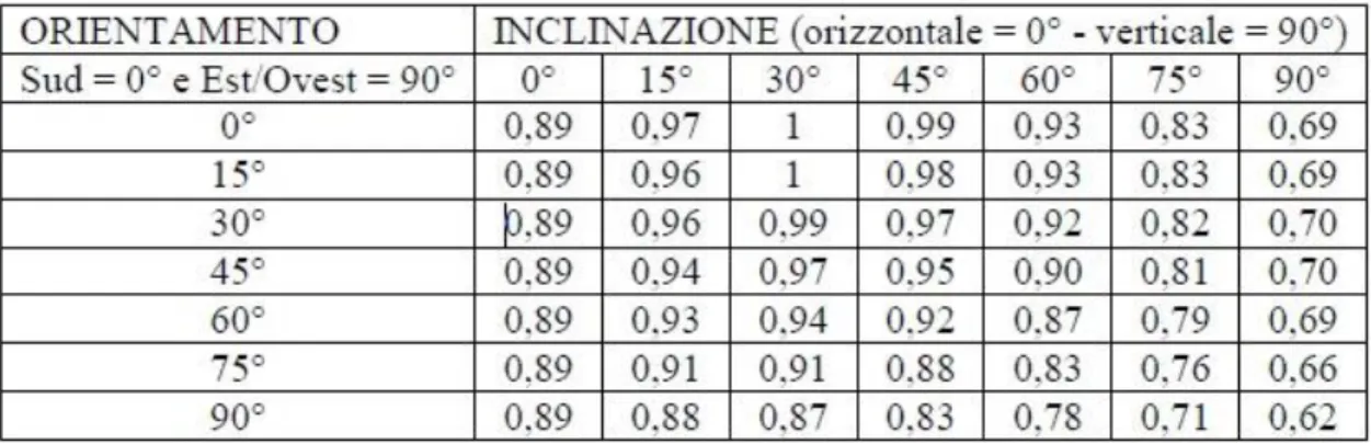 Tabella  energia  solare  al  variare  dell'orientamento  e  dell'inclinazione  (dati  orientativi)  in Italia