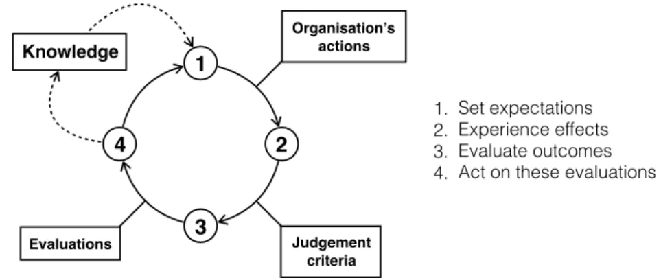 Figure 2.1: Stakeholder’s expectation evolution cycle