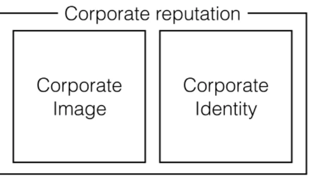 Figure 2.2: The relationship between corporate reputation, cor- cor-porate image and corcor-porate identity