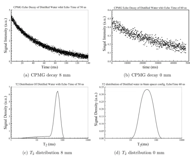 Figure 6.2: Results of the CPMGs perofrmed ovdr distilled water in different configurations with the NMR-MOUSE PM10.