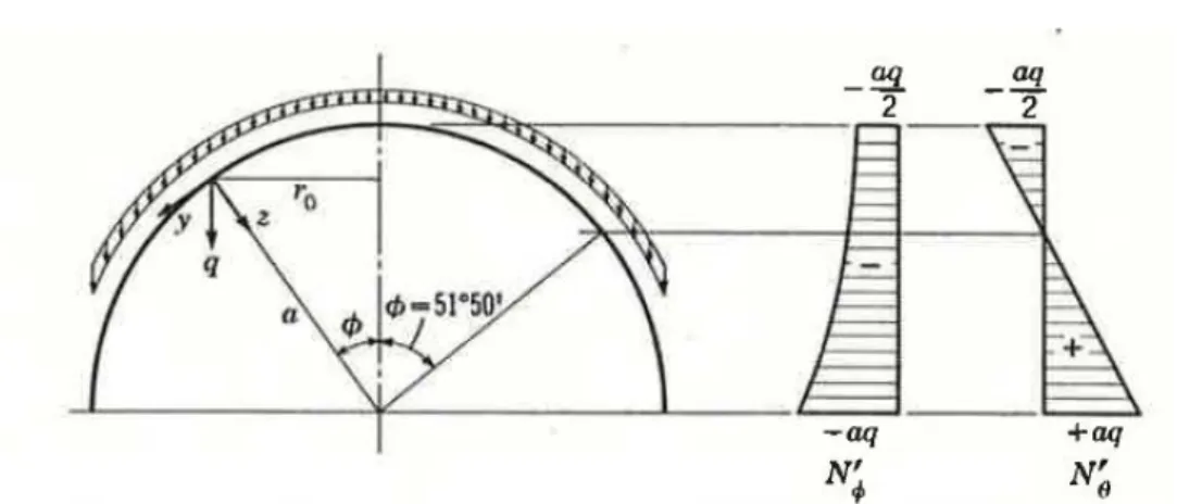 Figure 3.10. Hemispherical dome under uniform load over the dome surface from Billington [3] 
