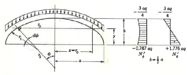 Figure 3.13. Distribution of the two membrane stress resultants over the ellipsoid [3] 