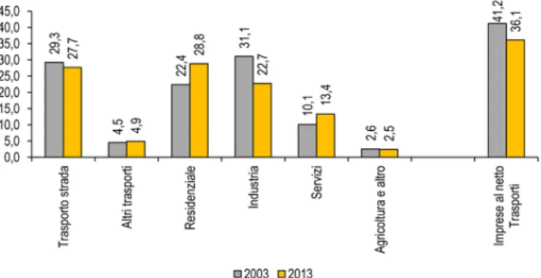 Figura 1.4: Dati sul consumo energetico generale in Italia tra settori, confronto tra gli anni 2003 e 2013