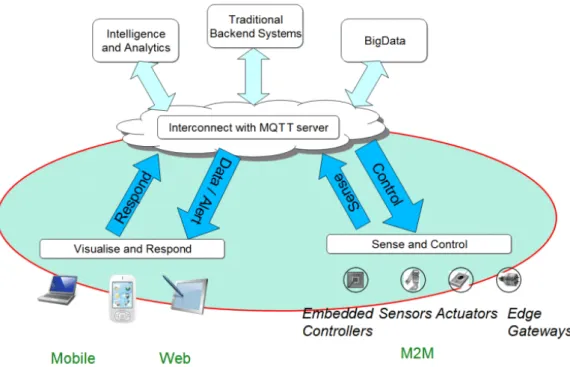 Figura 1.5: Schema logico funzionamento MQTT.