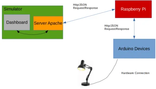 Figura 2.4: Schema della comunicazione tra componenti.