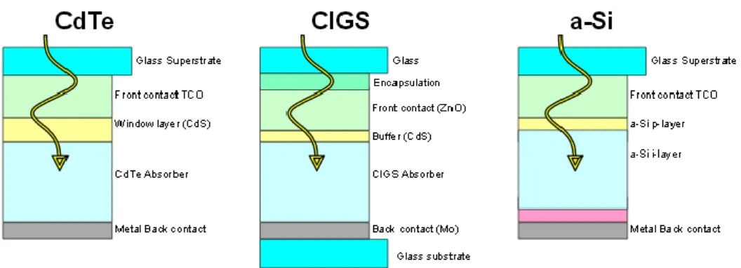 Figure 1.15: Schematic view of thin film solar cells using CdTe, CIGS and a-Si thin  film PV devices  36 .