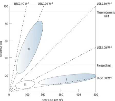 Figure 1.16: Efficiency limits of the three generations of photovoltaic cells technology  (wafers, thin films and multi-junction) as a function of the areal cost in US$  42 