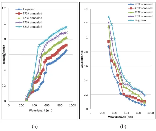 Figure 2.2: Transmittance (a) and absorbance (b) as a function of the wavelength for  ZnS thin films deposited by SILAR at different annealing temperatures  7 