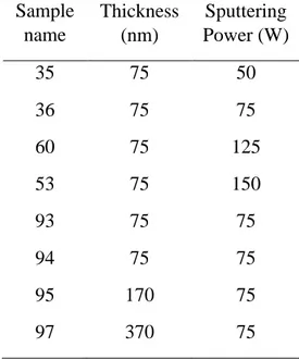 Table 3.1: List of the ZnS samples with related thickness and sputtering power.  Sample  name  Thickness (nm)  Sputtering  Power (W)  35  75  50  36  75  75  60  75  125  53  75  150  93  75  75  94  75  75  95  170  75  97  370  75 