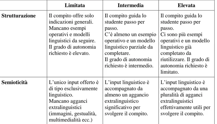 Tabella 1 – Criteri orientativi per determinare il grado di accessibilità delle tecniche glottodidattiche