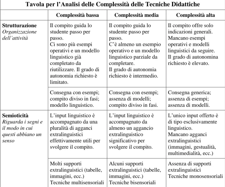 Tabella 2 – Tavola per l’Analisi delle Complessità delle Tecniche Didattiche. Riadattato da Gruppo di Ricerca DEAL  Masterclass DEAL 2015  