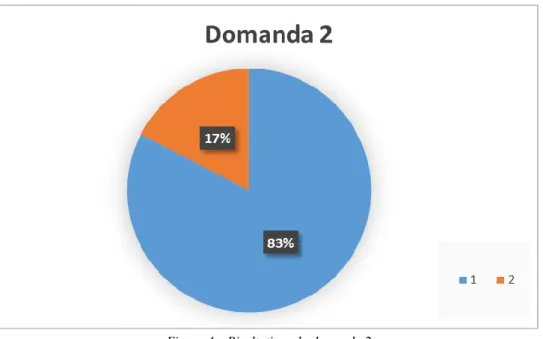 Figura 4 – Risultati per la domanda 2 