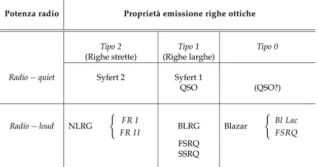 Tabella 1.1: Classificazione degli AGN proposta da Urry and Padovani [1995] in funzione delle proprietà ottiche ed empiriche osservate per le diverse sorgenti.