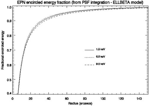 Figura 2.8: Encircled Energy Fraction del pn in funzione del raggio (arcosecondi) alle diverse energie.