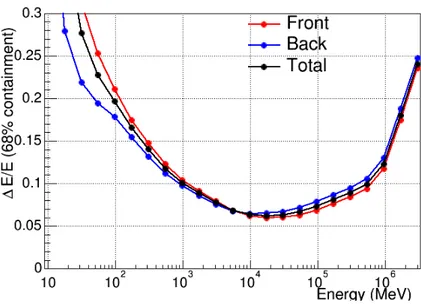 Figura 2.13: Risoluzione energetica del LAT misurata in asse tratta dal Fermi LAT performance.