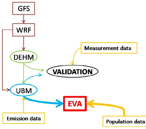 Figure 6. The scheme displays how the meteorological data, from the GFS (Global Forecast  System),  WRF  (World  Research  Forecast)  and  meteorological  stations,  emission   measurements and population data are used with the DEHM, UBM and the EVA system