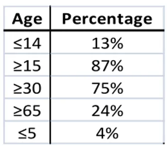 Table 4. percentage of the age of the population of Ravenna