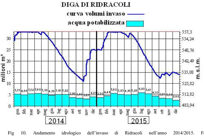 Fig  10.  Andamento  idrologico  dell’invaso  di  Ridracoli  nell’anno  2014/2015.  Fonte:  http://www.romagnacque.it/lacqua_in_diretta/diga_di_ridracoli/andamento_idrologico_annuo 