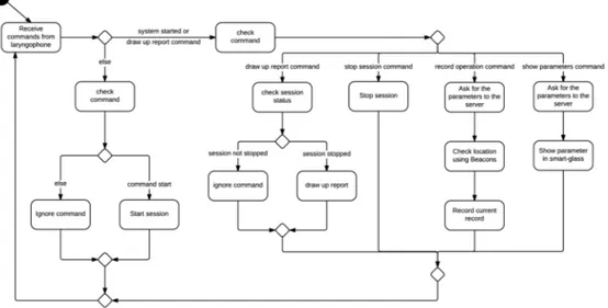 Figura 4.1: Activity Diagram Trauma-Tracker.