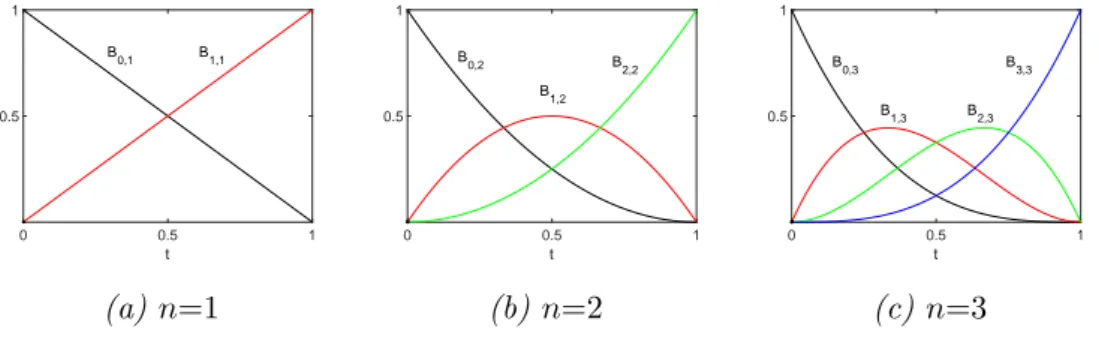 Figura 2.1: Funzioni base di Bernstein