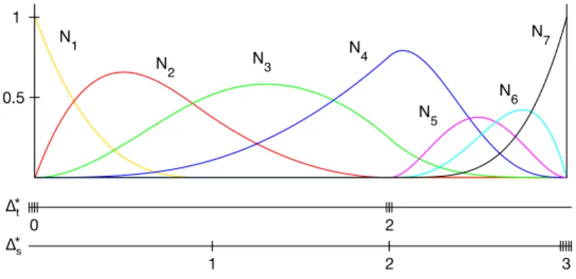 Figura 3.1: Funzioni base B-spline Multi-Degree relative allo spazio dell’esempio 3.1