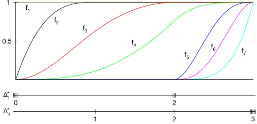 Figura 3.2: Funzioni di transizione relative allo spazio dell’esempio 3.1