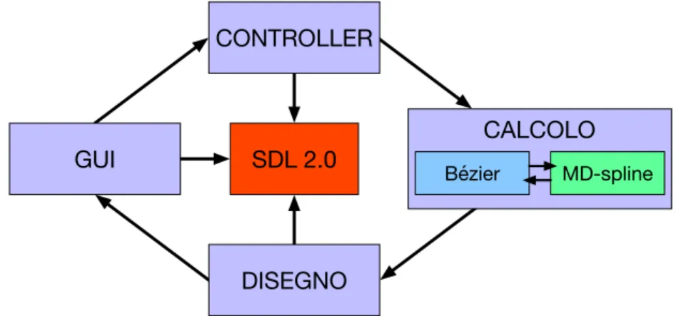 Figura 5.2: L’architettura del Mini-System