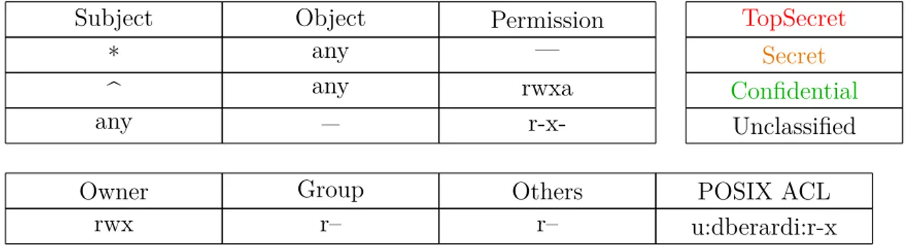 Figura 2.1: I modelli MAC e DAC a confronto, in alto a sinistra è rappresen- rappresen-tato il modello di default di SMACK, a destra si può notare un modello che ricorda quello specificato da Bell e La Padula[BL73][BLP76], implementabile utilizzando il sud