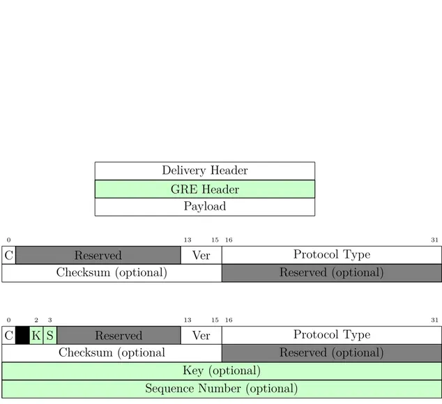 Figura 2.3: Formato dei pacchetti (sopra), dell’header (in mezzo) e dell’header proposto nell’RFC 2890 (sotto) di un generico tunnel GRE.