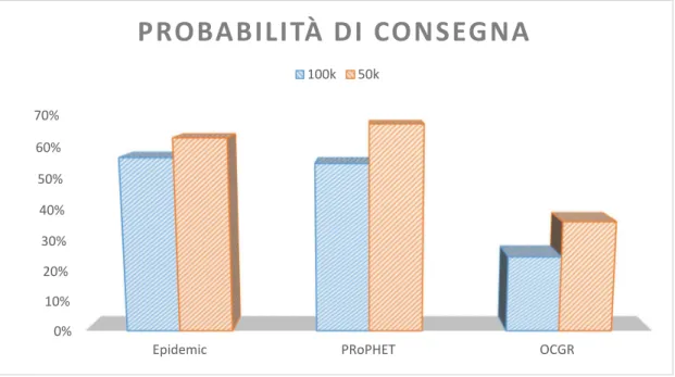 Figura 1Confronto probabilità di consegna0%10%20%30%40%50%60%70%