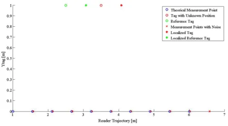 Figure 3.18: Example of reader trajectory: ’o’ are the real measurement points of the reader, ’x’ are the points with noise.