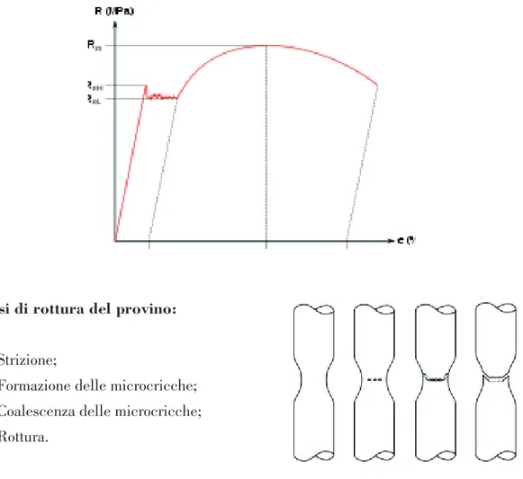 Diagramma sforzo-deformazione ottenuto dalla prova di trazione: