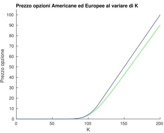 Figura 3.4: Prezzo di una put al variare di K