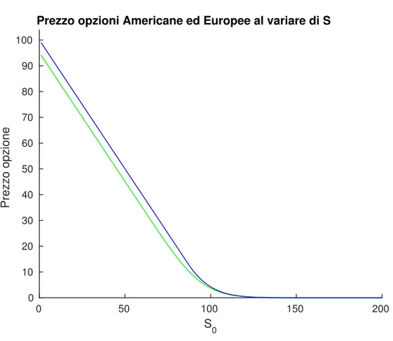 Figura 3.5: Prezzo di una put al variare di S