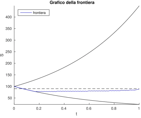 Figura 3.7: Frontiera di una put con S 0 = 100 e K = 90