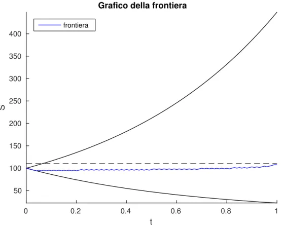 Figura 3.8: Frontiera di una put con S 0 = 100 e K = 110